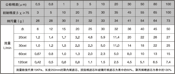 PP線繞濾芯型號參數(shù)