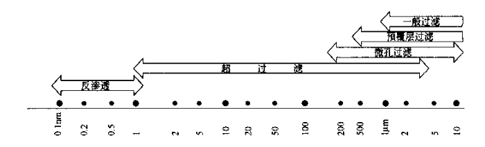 顆粒的尺寸和對應的過濾分離方式 顆粒的尺寸和對應的過濾分離方式