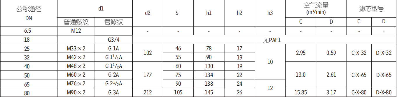 C型濾清器（過濾器）型號對照表